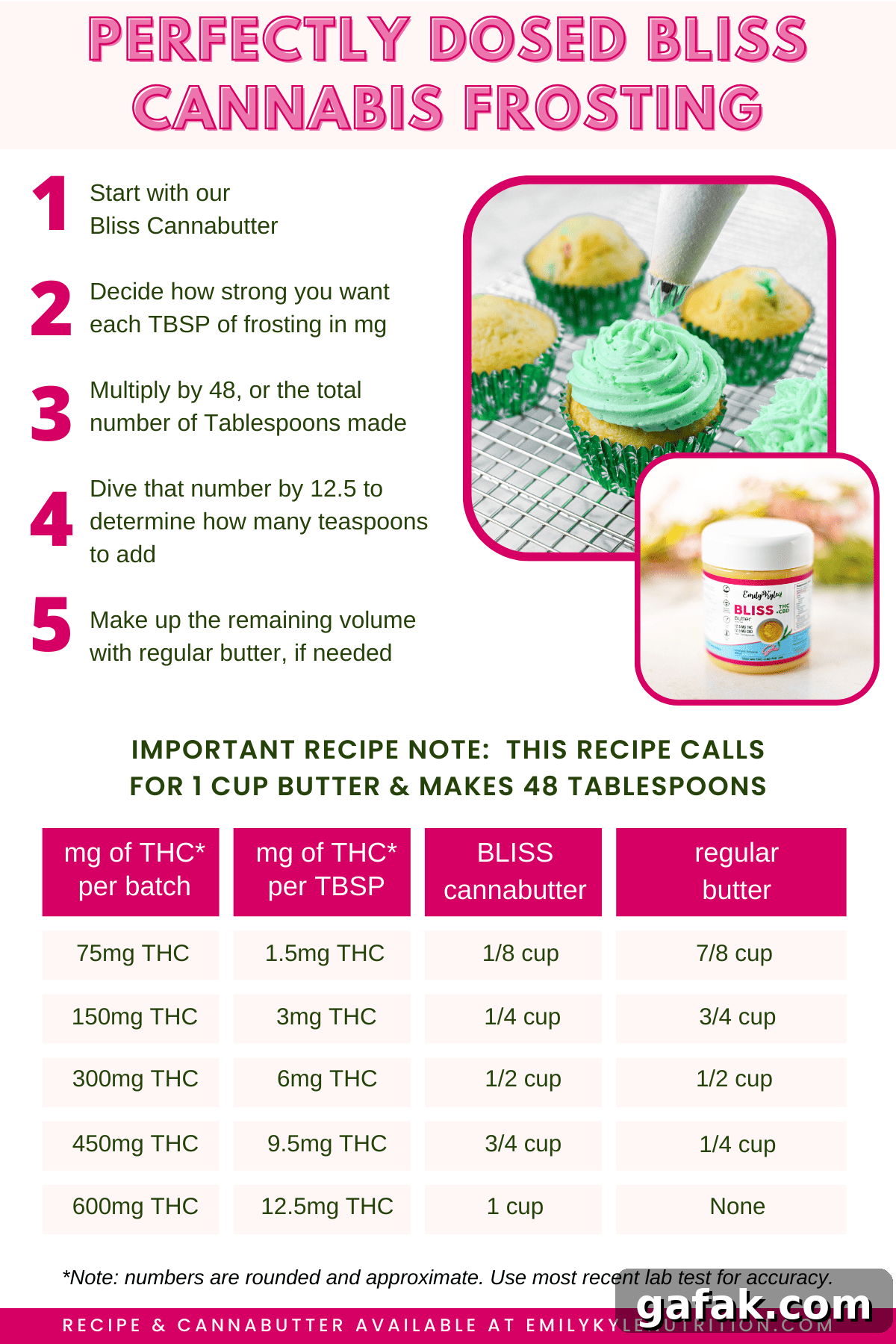 A cannabutter dosage graphic for cannabis frosting.